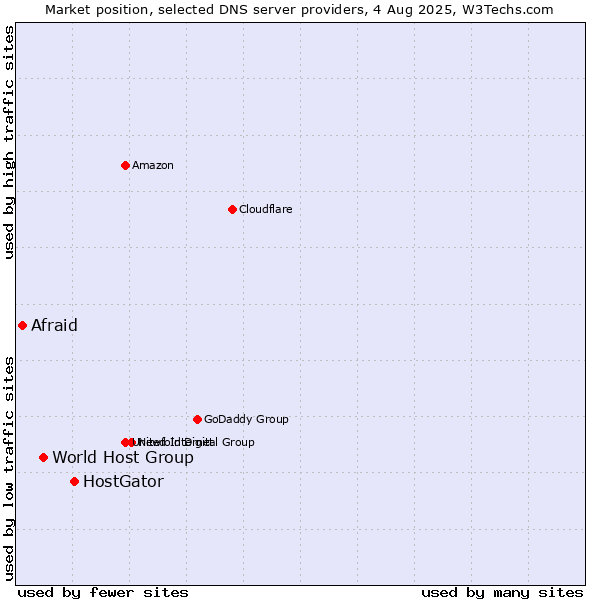 Market position of HostGator vs. World Host Group vs. Afraid