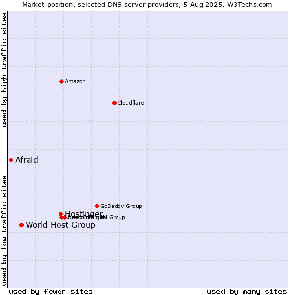 Market position of Hostinger vs. World Host Group vs. Afraid