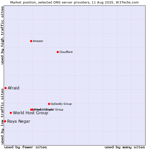Market position of World Host Group vs. Afraid vs. Raya Negar