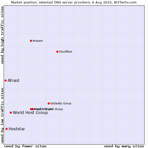 Market position of World Host Group vs. Hoststar vs. Afraid