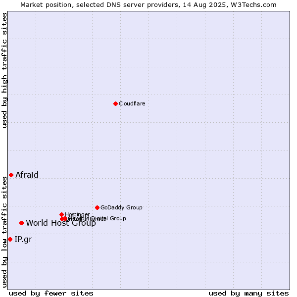 Market position of World Host Group vs. Afraid vs. IP.gr