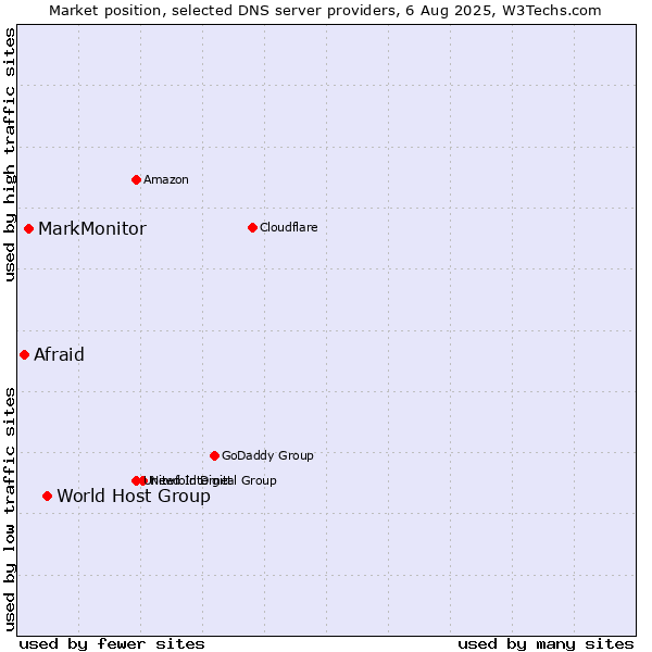 Market position of World Host Group vs. MarkMonitor vs. Afraid