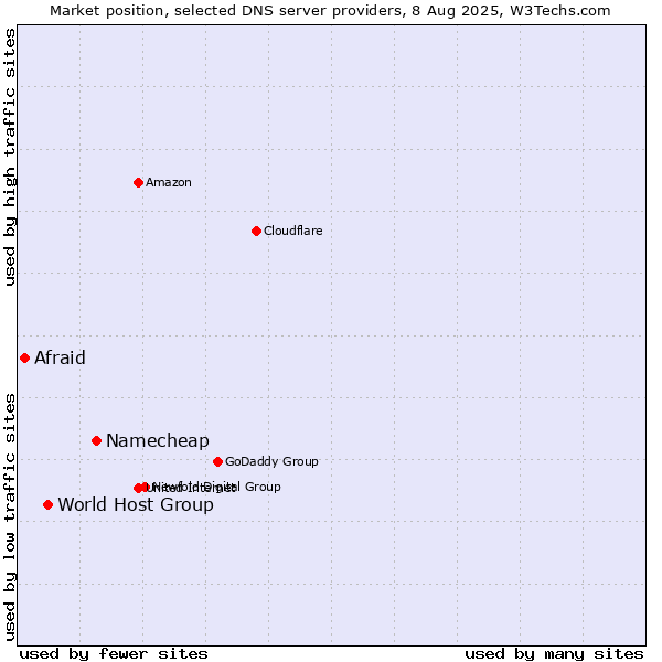 Market position of Namecheap vs. World Host Group vs. Afraid