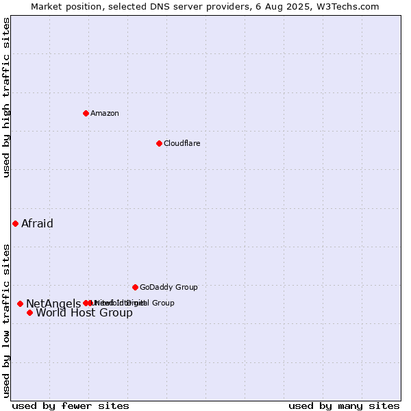 Market position of World Host Group vs. NetAngels vs. Afraid