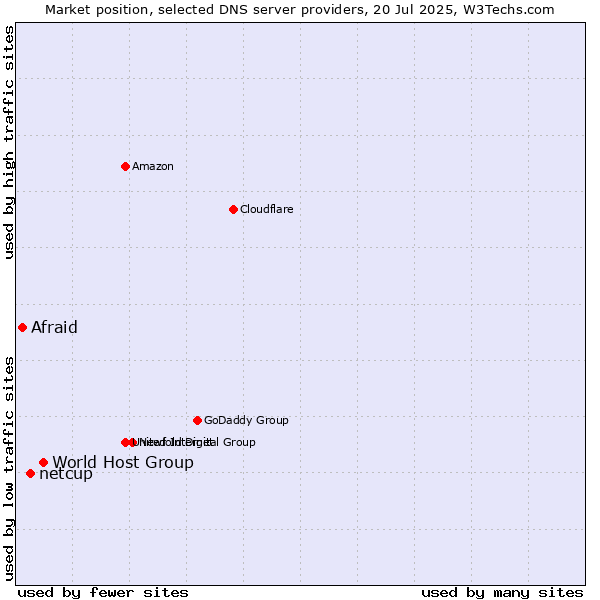 Market position of World Host Group vs. netcup vs. Afraid