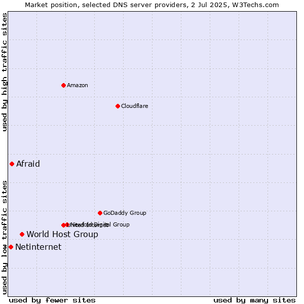 Market position of World Host Group vs. Afraid vs. Netinternet