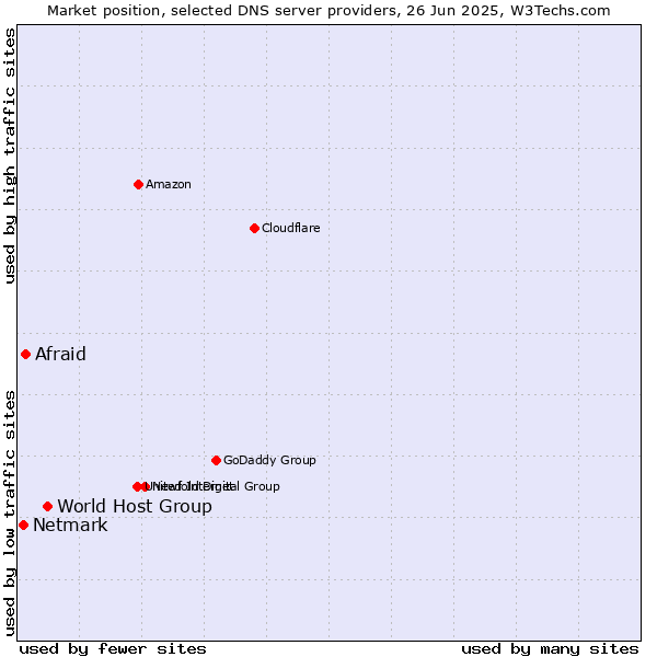 Market position of World Host Group vs. Afraid vs. Netmark