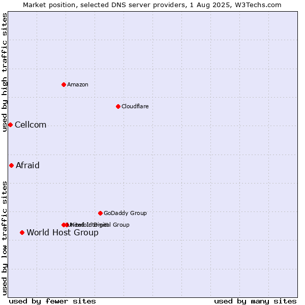 Market position of World Host Group vs. Afraid vs. Cellcom