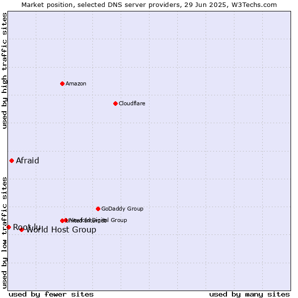 Market position of World Host Group vs. Afraid vs. Root.lu