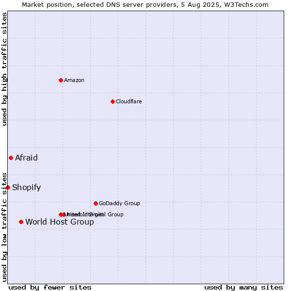 Market position of World Host Group vs. Afraid vs. Shopify