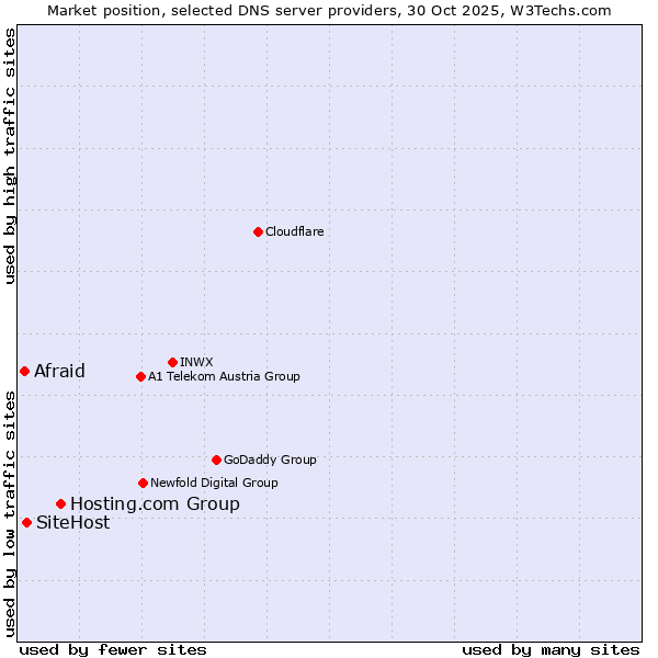 Market position of Hosting.com Group vs. SiteHost vs. Afraid