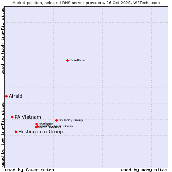 Market position of Hosting.com Group vs. PA Vietnam vs. Afraid