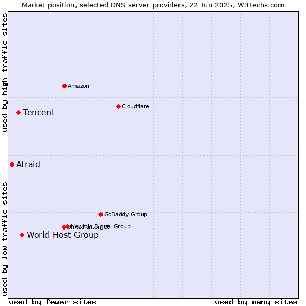 Market position of World Host Group vs. Tencent vs. Afraid