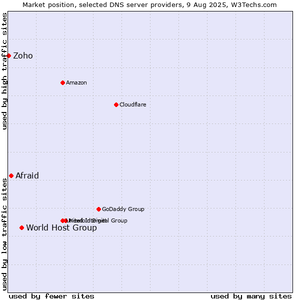 Market position of World Host Group vs. Afraid vs. Zoho