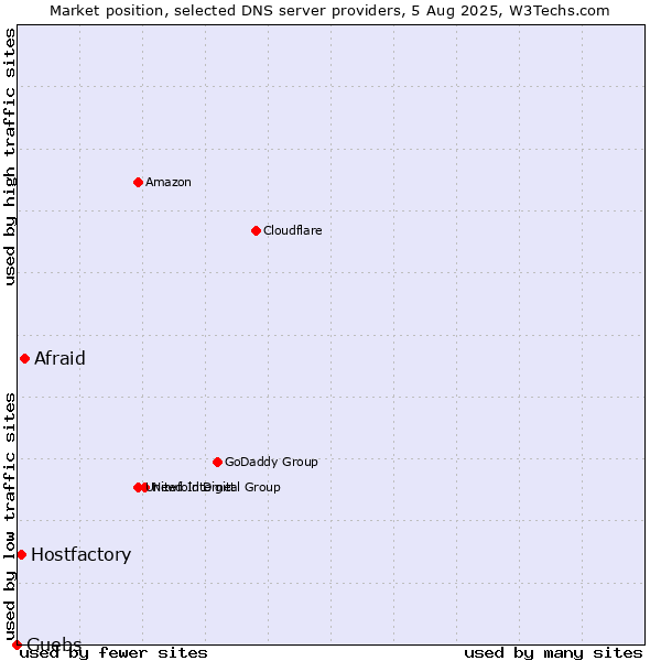 Market position of Afraid vs. Hostfactory vs. Guebs