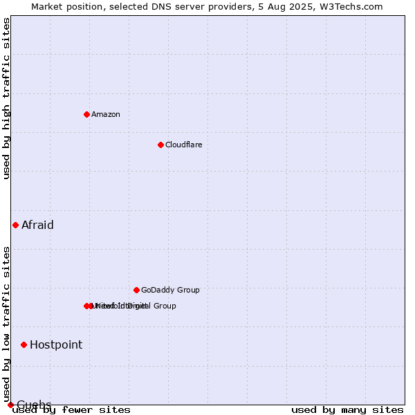 Market position of Hostpoint vs. Afraid vs. Guebs