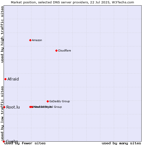 Market position of Afraid vs. Guebs vs. Root.lu