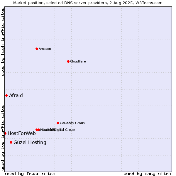 Market position of Güzel Hosting vs. Afraid vs. HostForWeb
