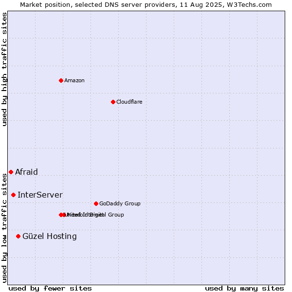 Market position of Güzel Hosting vs. InterServer vs. Afraid