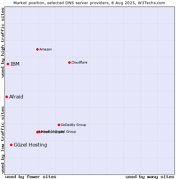 Market position of Güzel Hosting vs. IBM vs. Afraid