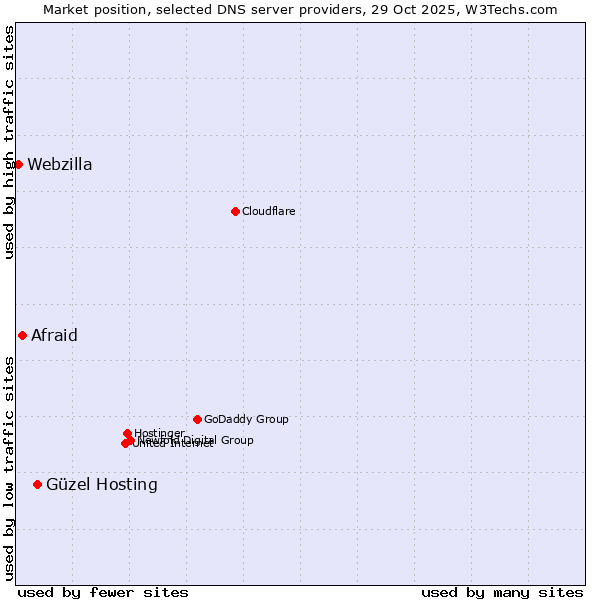 Market position of Güzel Hosting vs. Afraid vs. Webzilla