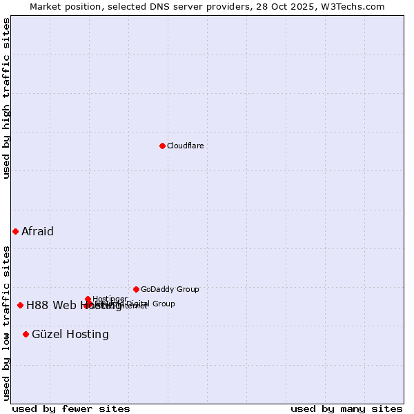 Market position of Güzel Hosting vs. H88 Web Hosting vs. Afraid