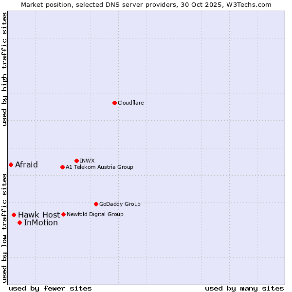 Market position of InMotion vs. Hawk Host vs. Afraid