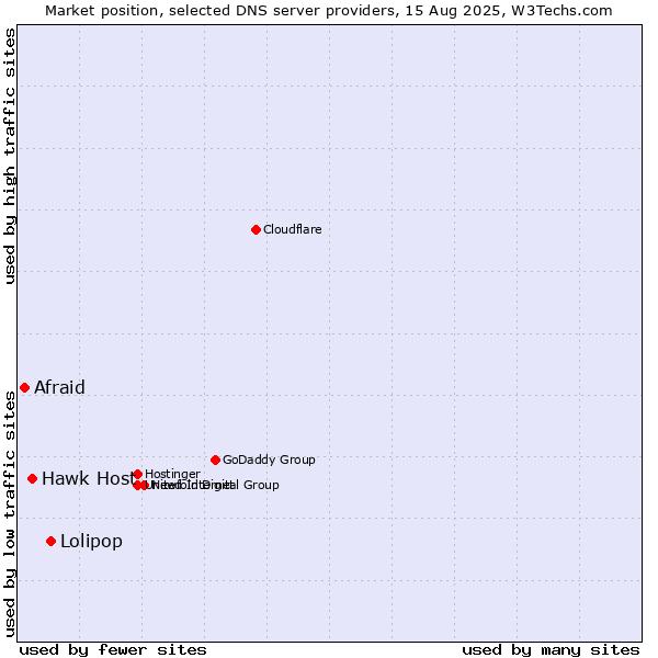 Market position of Lolipop vs. Hawk Host vs. Afraid