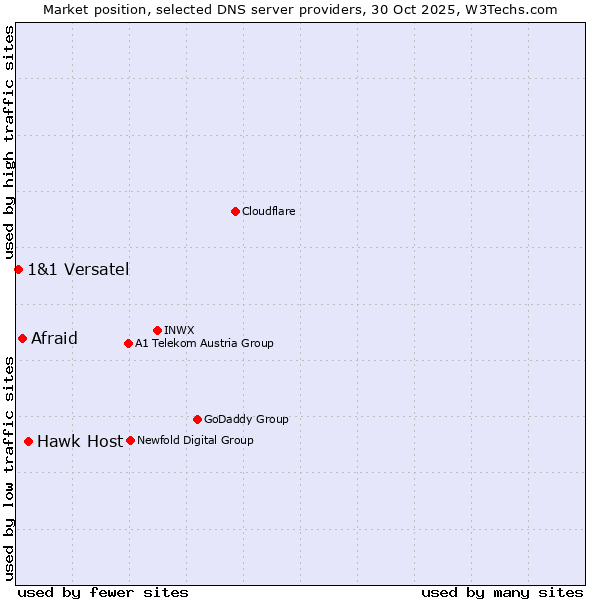 Market position of Hawk Host vs. Afraid vs. 1&1 Versatel