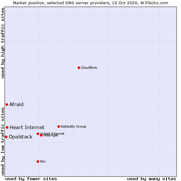 Market position of Heart Internet vs. Afraid vs. Opalstack