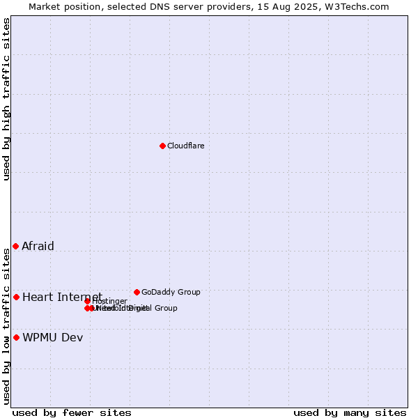 Market position of Heart Internet vs. WPMU Dev vs. Afraid
