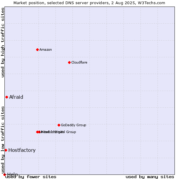 Market position of Afraid vs. Hostfactory vs. Help