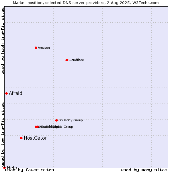 Market position of HostGator vs. Afraid vs. Help