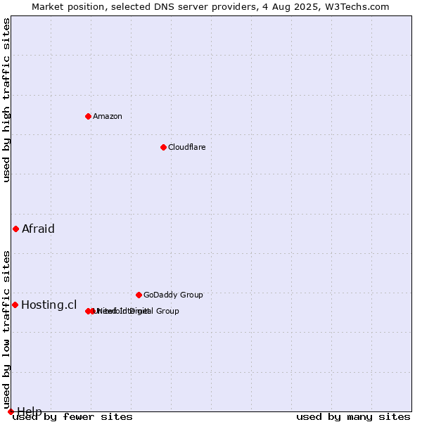 Market position of Afraid vs. Hosting.cl vs. Help
