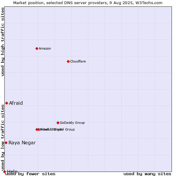 Market position of Afraid vs. Raya Negar vs. Help