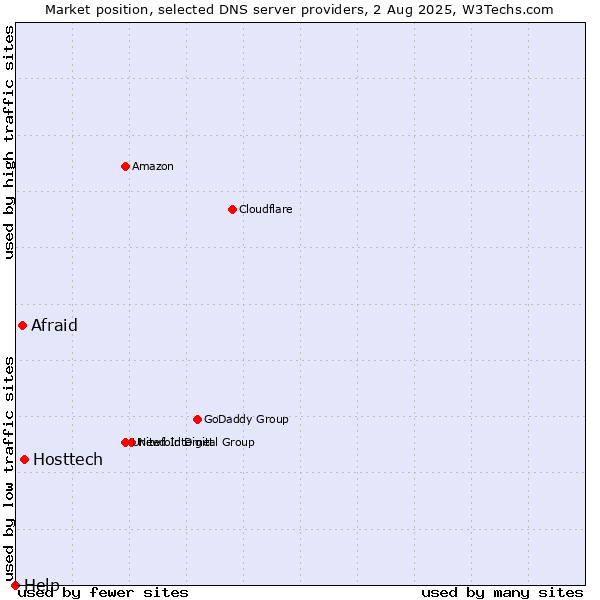 Market position of Hosttech vs. Afraid vs. Help