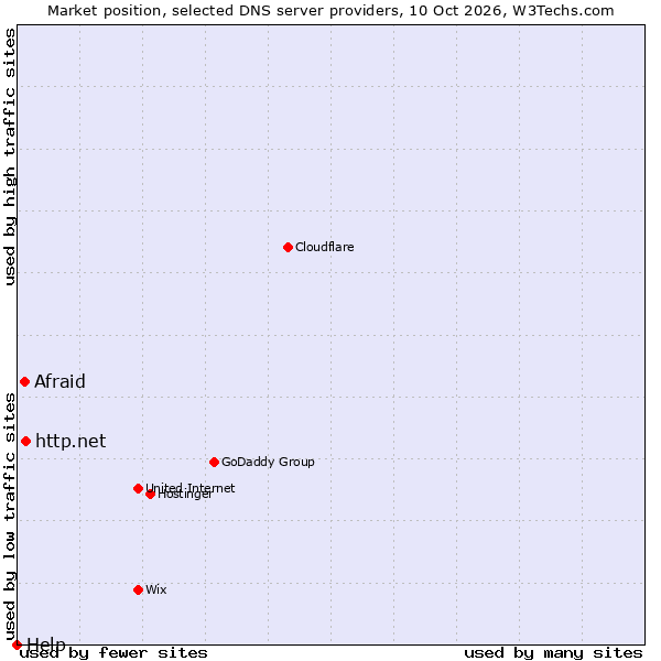 Market position of http.net vs. Afraid vs. Help