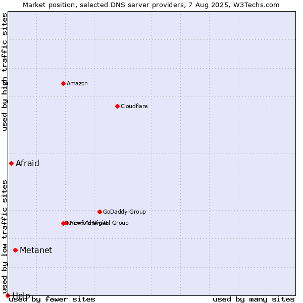 Market position of Metanet vs. Afraid vs. Help