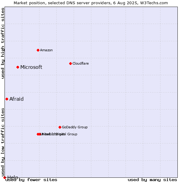 Market position of Microsoft vs. Afraid vs. Help
