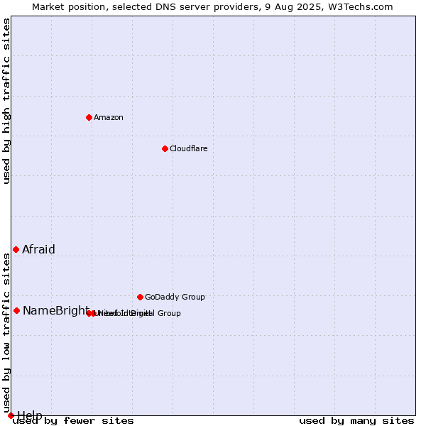 Market position of NameBright vs. Afraid vs. Help