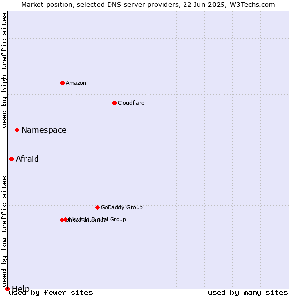 Market position of Namespace vs. Afraid vs. Help