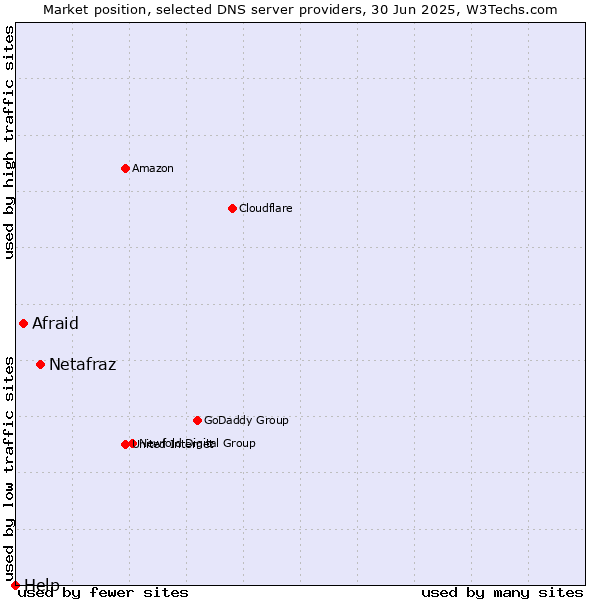 Market position of Netafraz vs. Afraid vs. Help