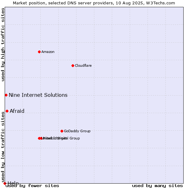 Market position of Afraid vs. Nine Internet Solutions vs. Help