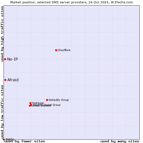 Market position of Afraid vs. No-IP vs. Help