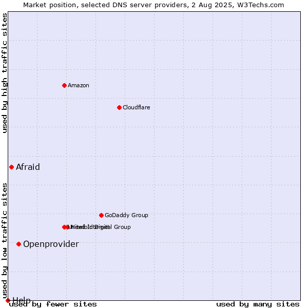 Market position of Openprovider vs. Afraid vs. Help
