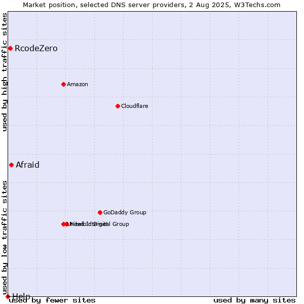 Market position of Afraid vs. RcodeZero vs. Help
