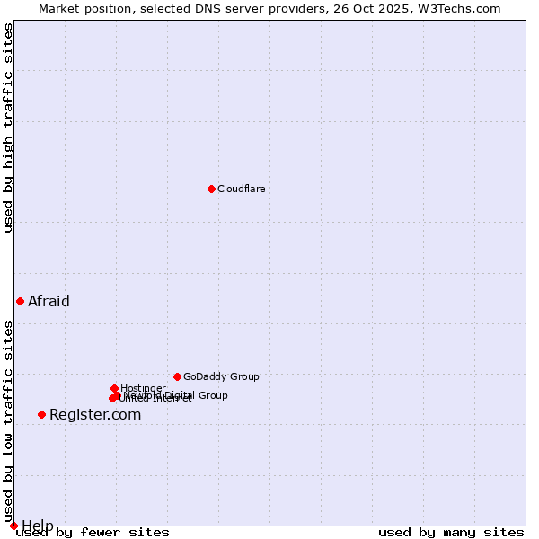Market position of Register.com vs. Afraid vs. Help