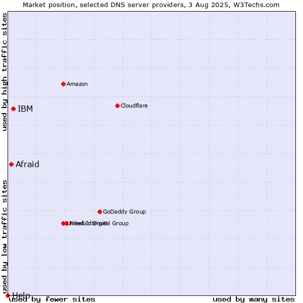 Market position of IBM vs. Afraid vs. Help