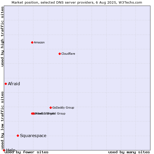 Market position of Squarespace vs. Afraid vs. Help