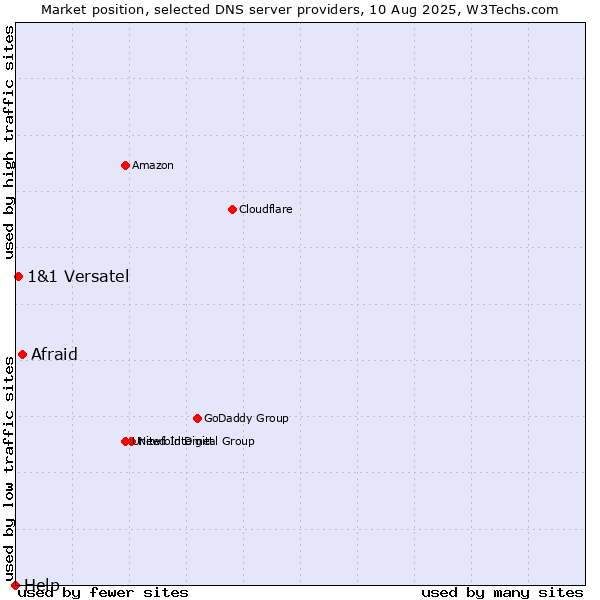 Market position of Afraid vs. 1&1 Versatel vs. Help